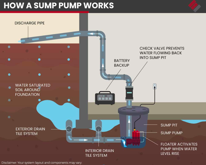 infographic how a sump pump works