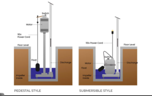 Illustrated graphic of how a sump pump works